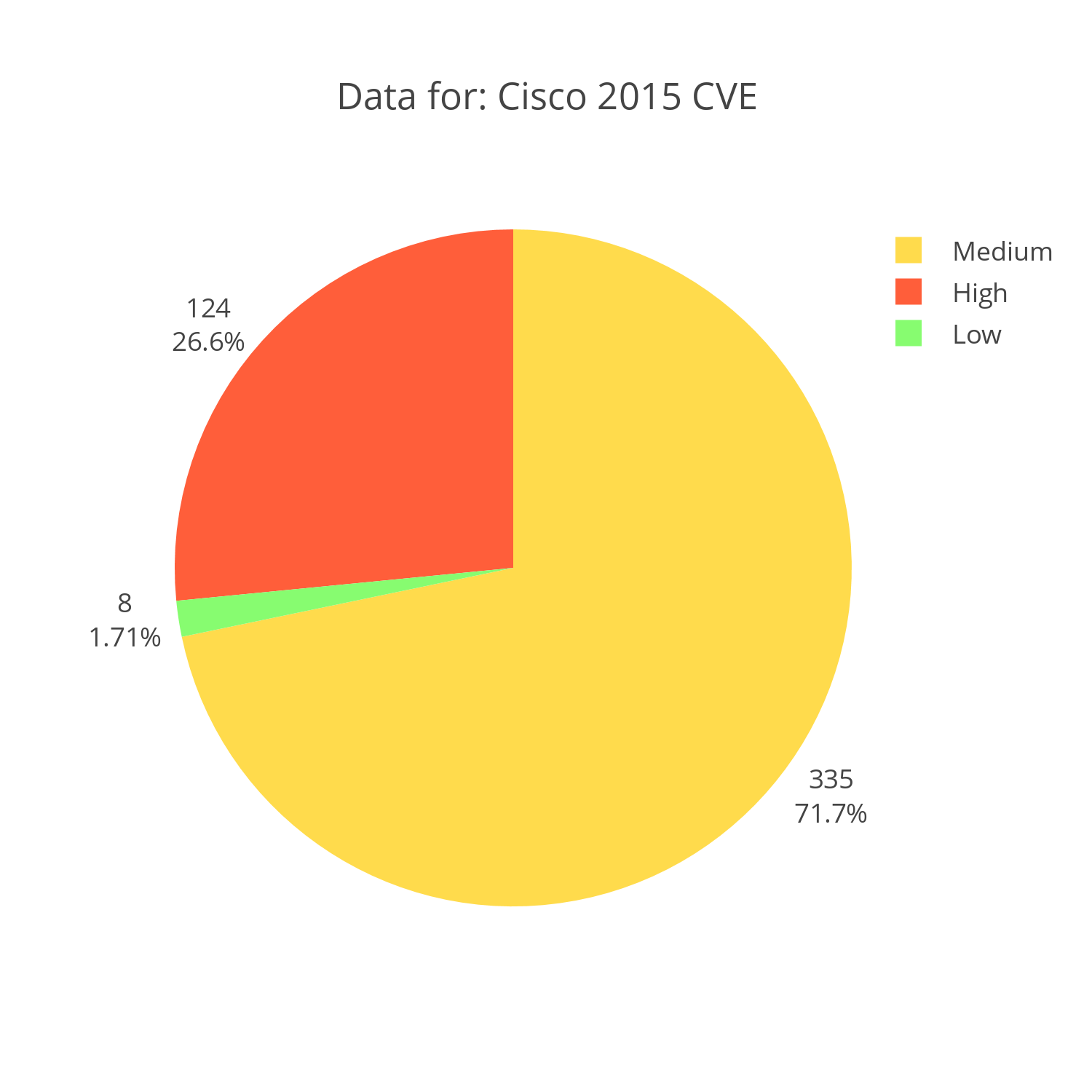 Cisco CVE reports for 2015 distributed by severity