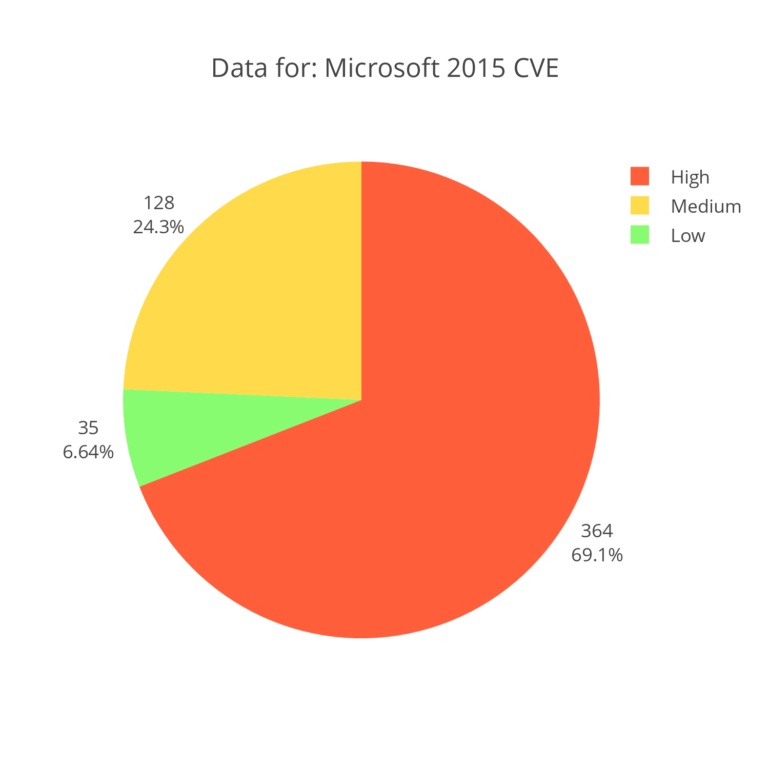 Microsoft CVE reports for 2015 distributed by severity