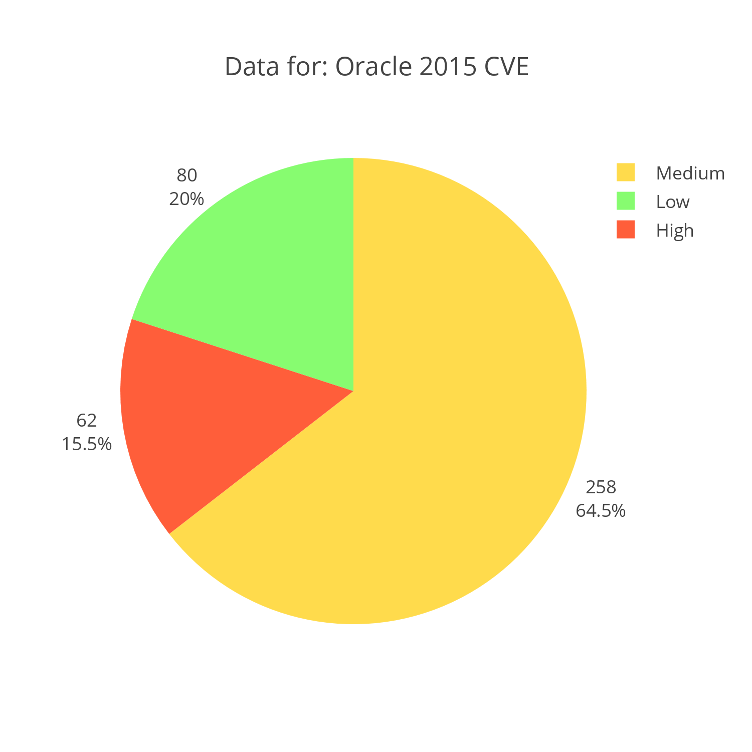 Oracle CVE reports for 2015 distributed by severity