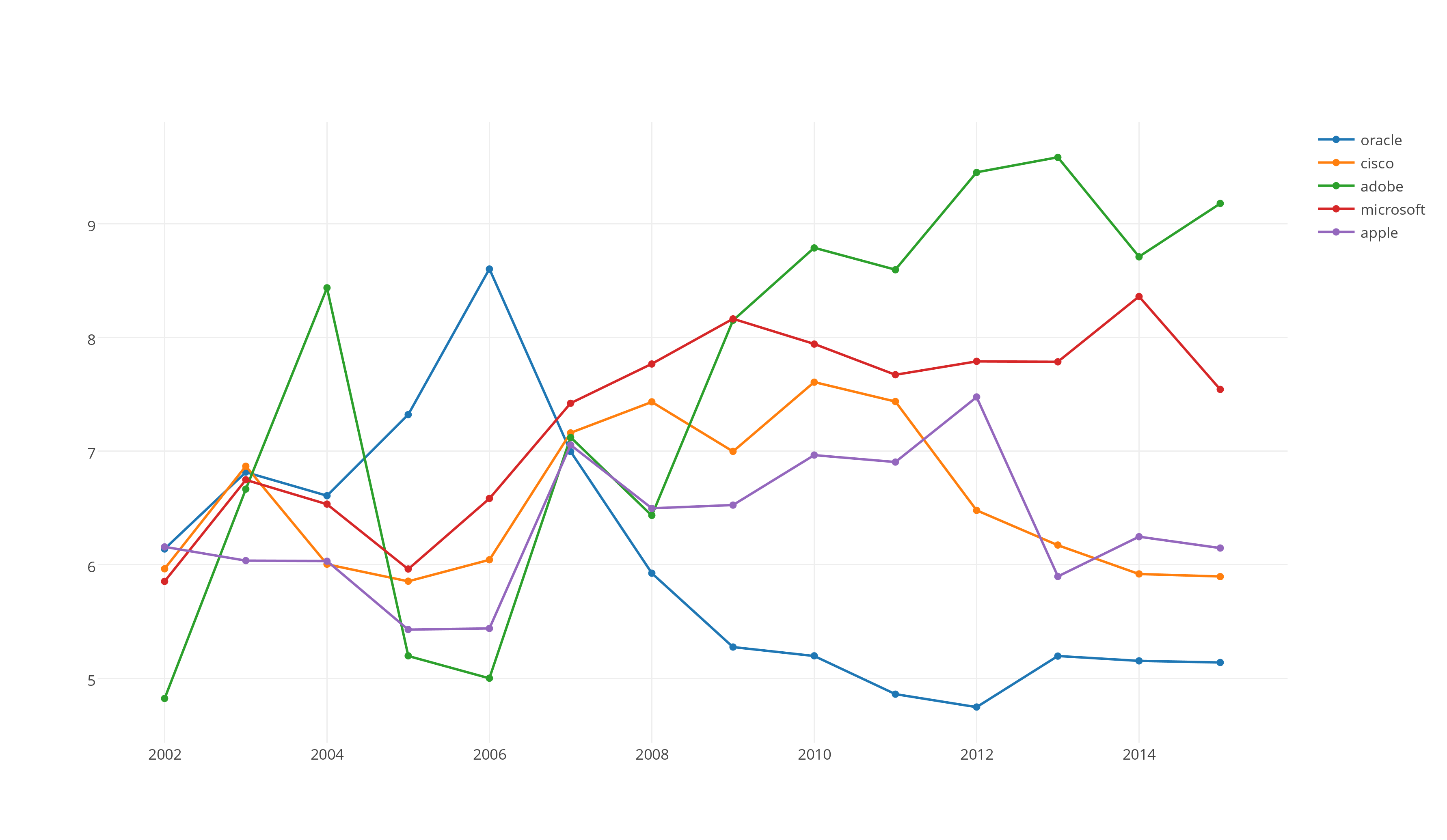 CVE of Adobe, Microsoft, Apple, Cisco and Oracle from 2002 to 2015 based on average score